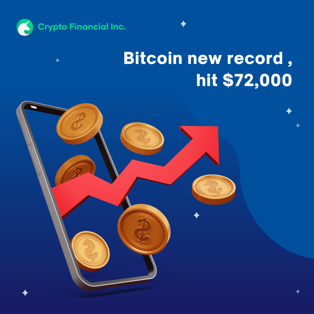 Bitcoin hits new record high, exceeding $72,000 during cryptocurrency resurgence.
